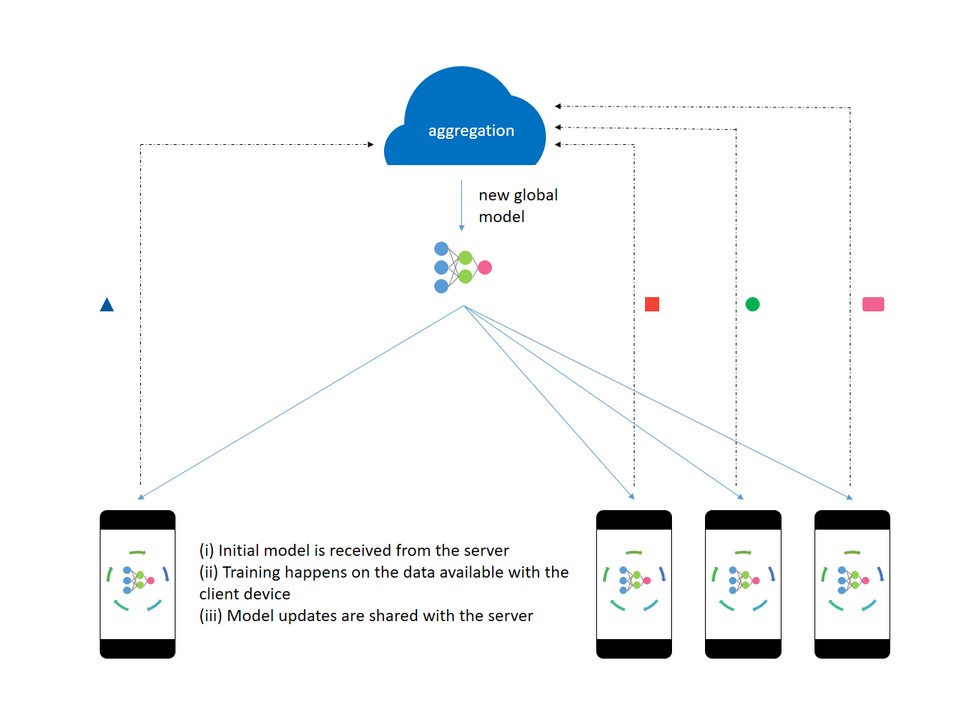 Workflow of federated learning