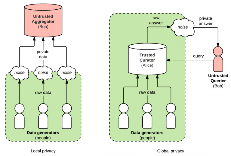 Local & Global differential privacy