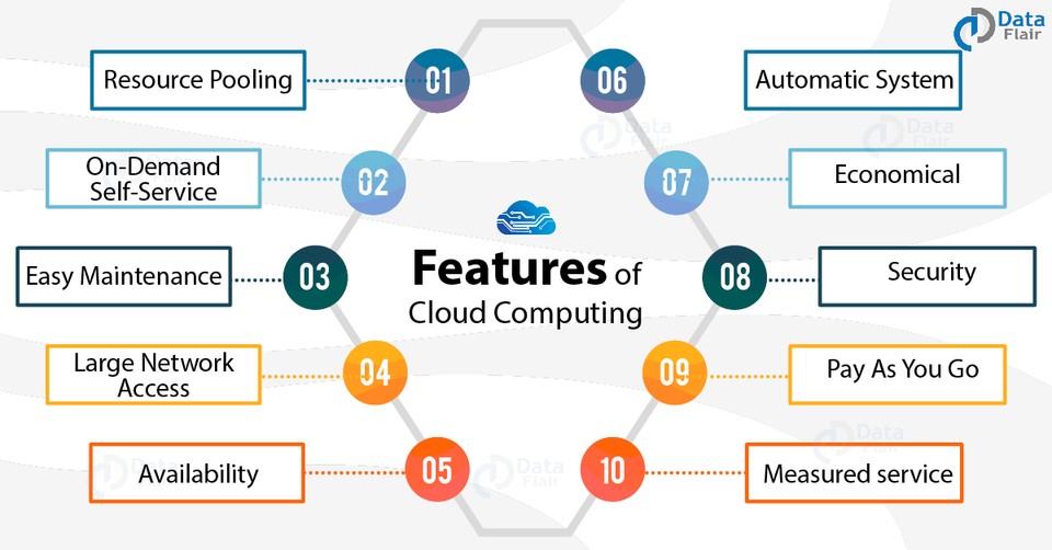 Features of cloud computing