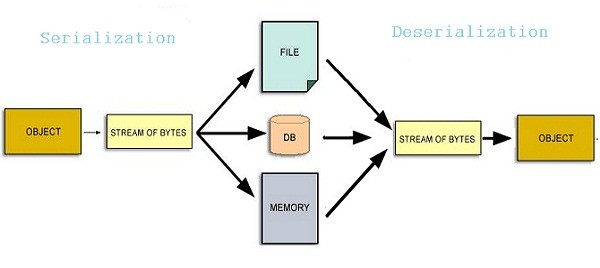 Data serialization